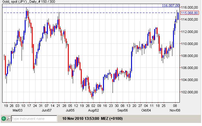 Gold yen 10-11-2010.jpg