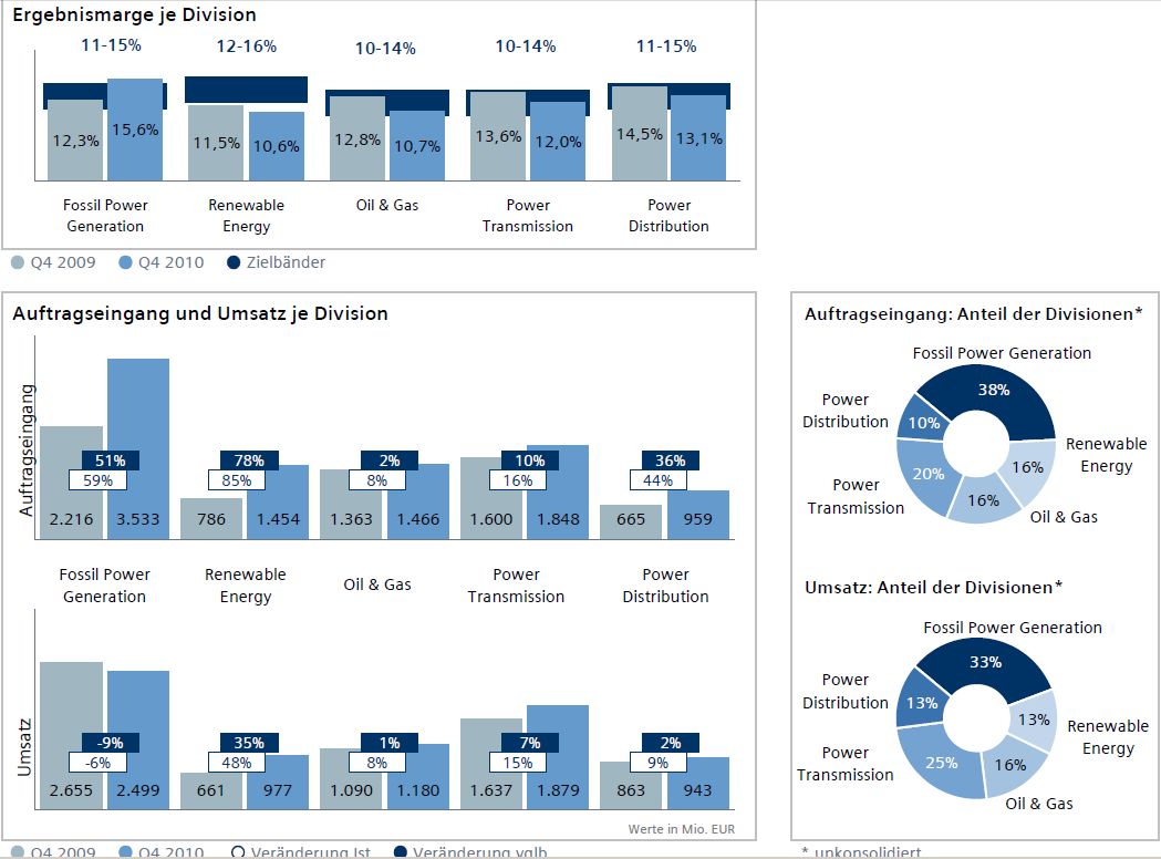 Siemens 4Q 2009 zu 2010.jpg