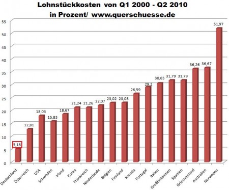 Lohnstückkosten weltweit.jpg