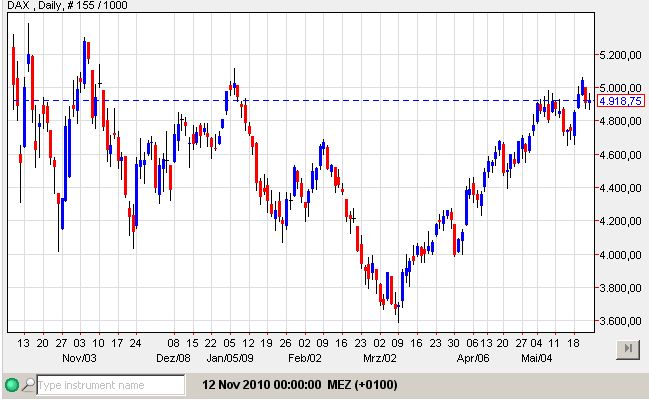 Dax Bodenbildung 2008 bis 2009.jpg