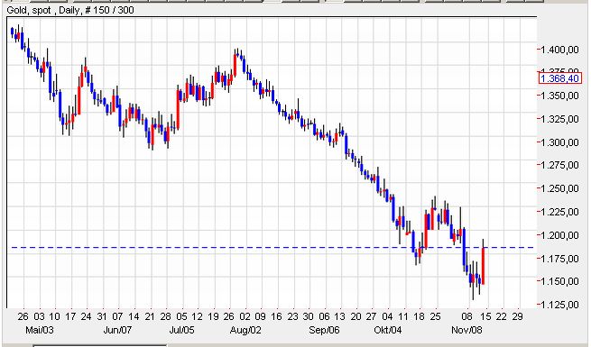 Gold gespiegelt - fallende Kurse.jpg