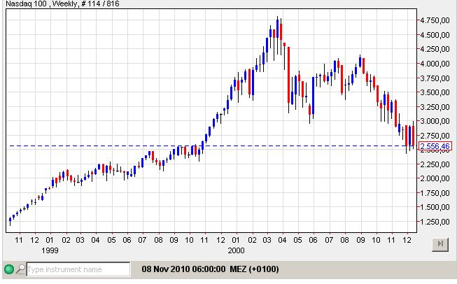 finale Anstieg NASDAQ 100.jpg