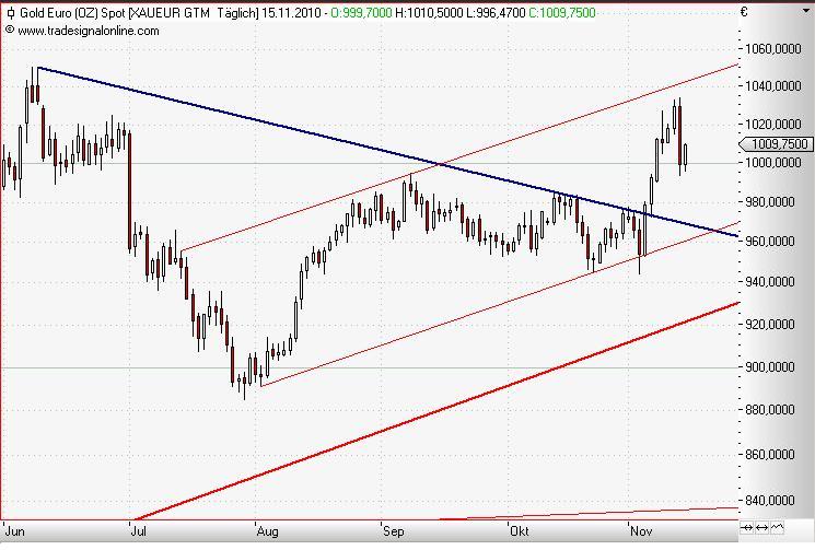 Gold in Euro daily November 2010 II.JPG