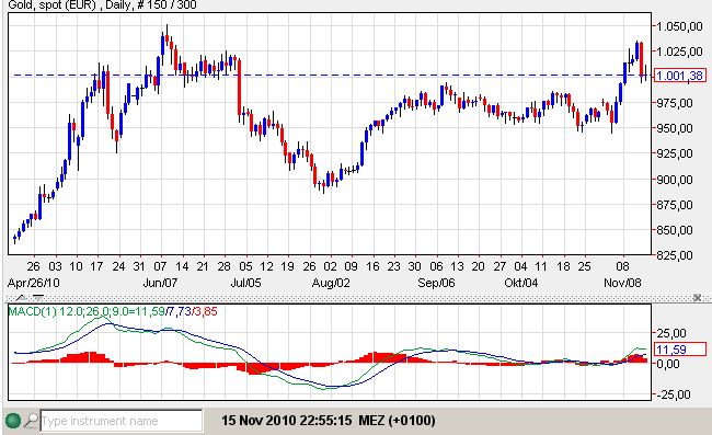 Gold Euro 15-11-2010.jpg