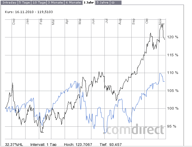 Gold_Dow_1Jahr.png