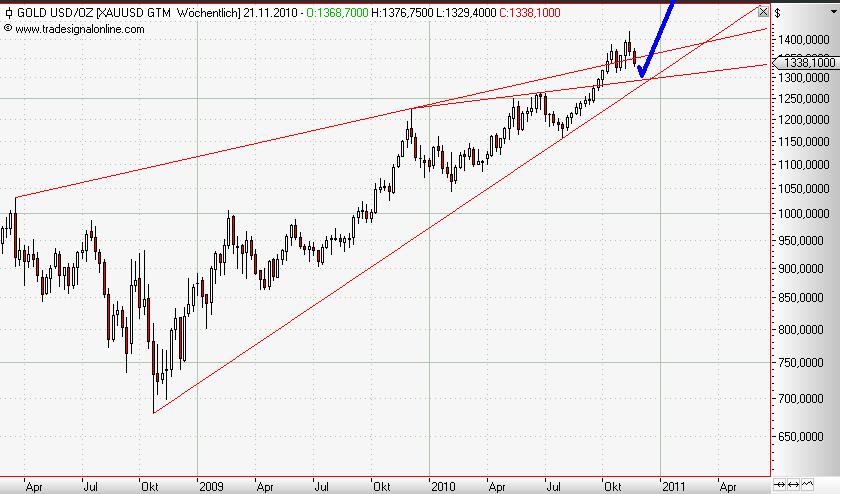 Gold weekly November 2010.JPG