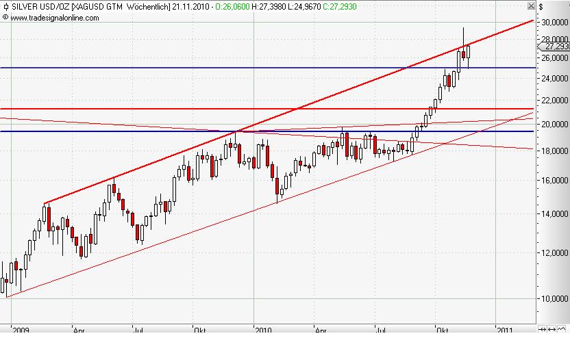 Silver in US-Dollar weekly November 2010.JPG