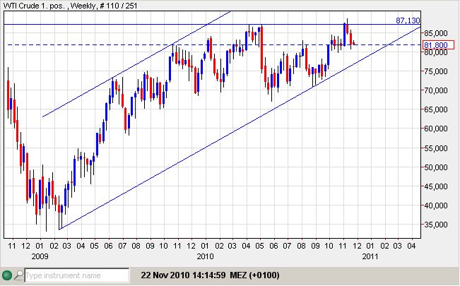 WTI 22-11-2010 woche.jpg