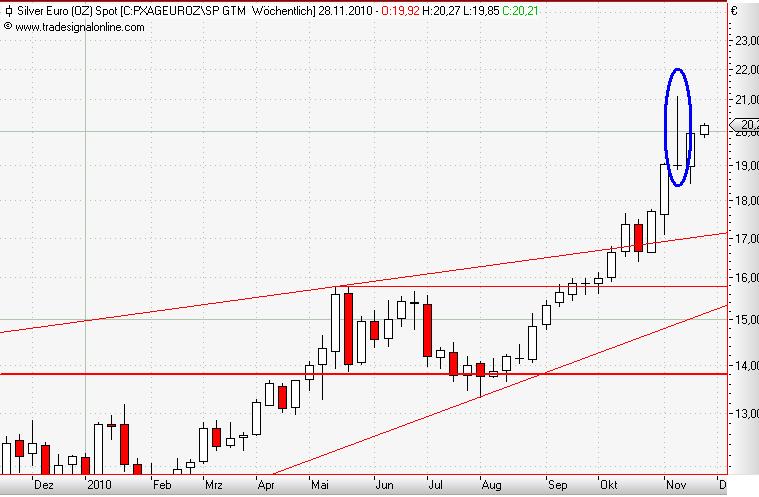 Silver in Euro weekly November 2010.JPG