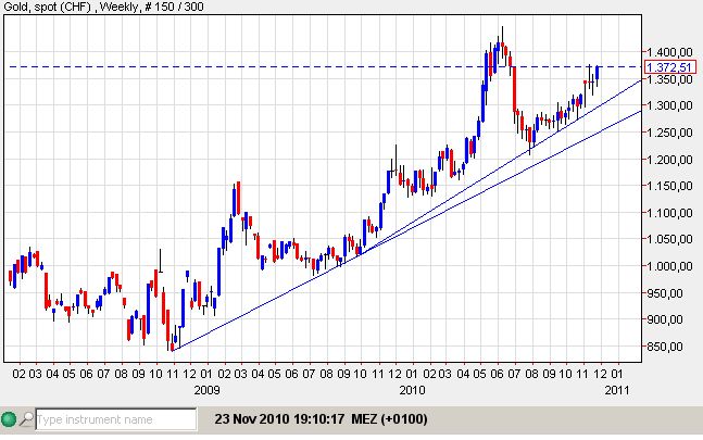Gold CHF 23-11-2010.jpg