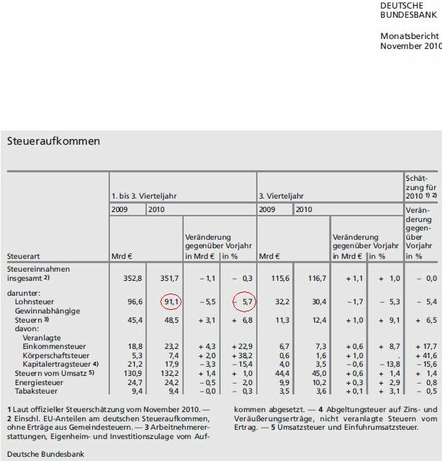 steueraufkommen__lohnsteuer_158.jpg