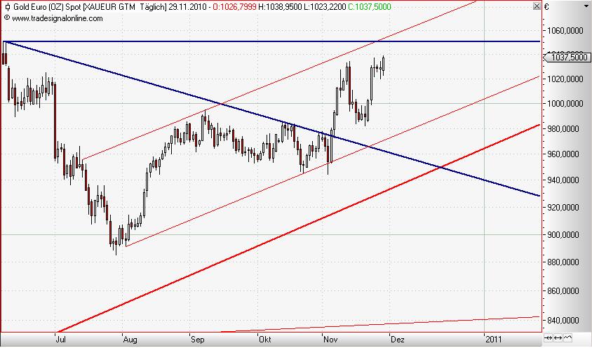 Gold in Euro daily November 2010 III.JPG