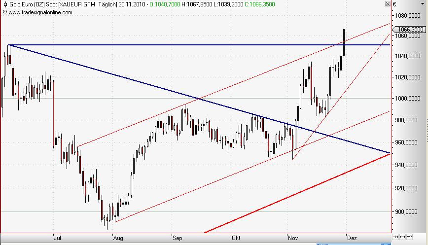 Gold in Euro daily November 2010 IV.JPG