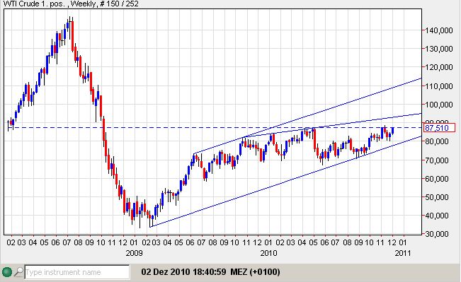 WTI 02-12-2010.jpg