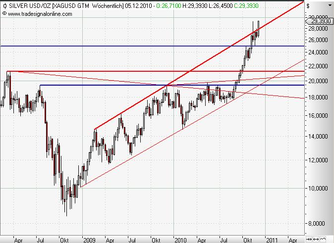 Silver weekly Dezember 2010.JPG