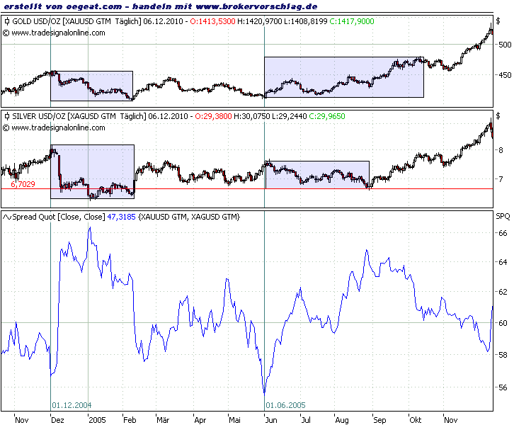 gold-silber-ratio-2004-ende-mitte 2005.png