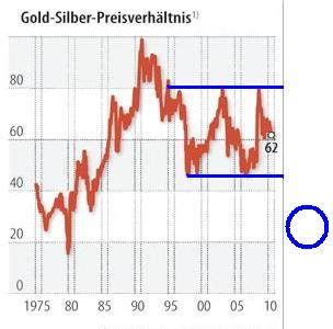 Gold-Silver-Ratio 1975-2010 bearbeitet.JPG