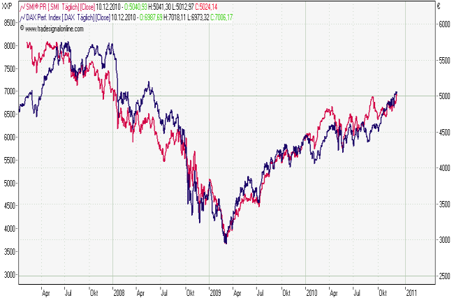 20101210_dax_vs_smi_in_eur_daily_546.png