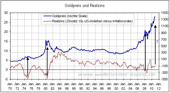 20101211_goldpreis.png