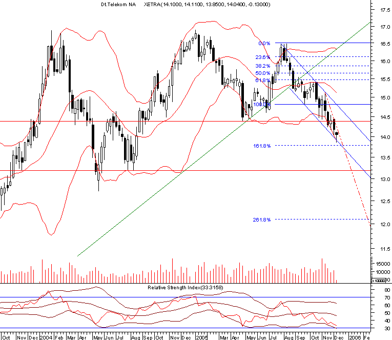 dt.telekom 20051206 weekly.png