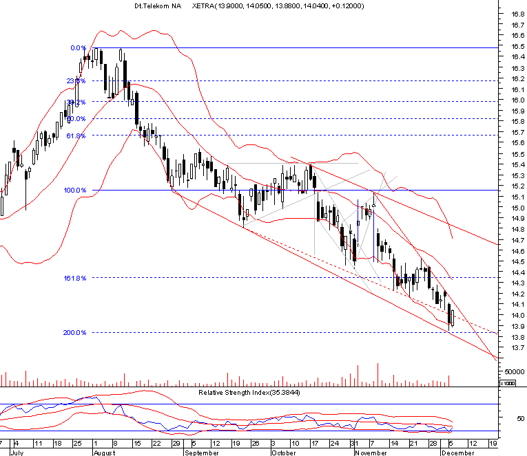 dt. telekom 20051206 daily.png