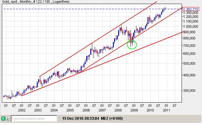 Gold seit 2001.jpg