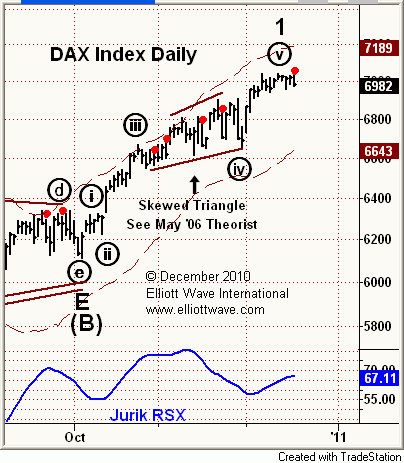 DAX_Daily_17_12_2010.gif