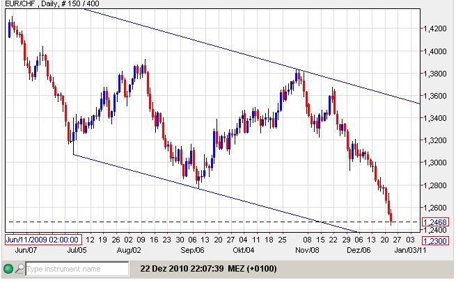 Euro-CHF 22-12-2010.jpg