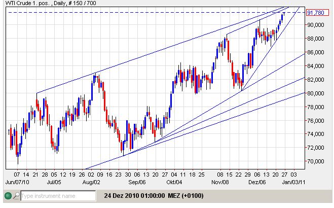 WTI 24-12-2010.jpg