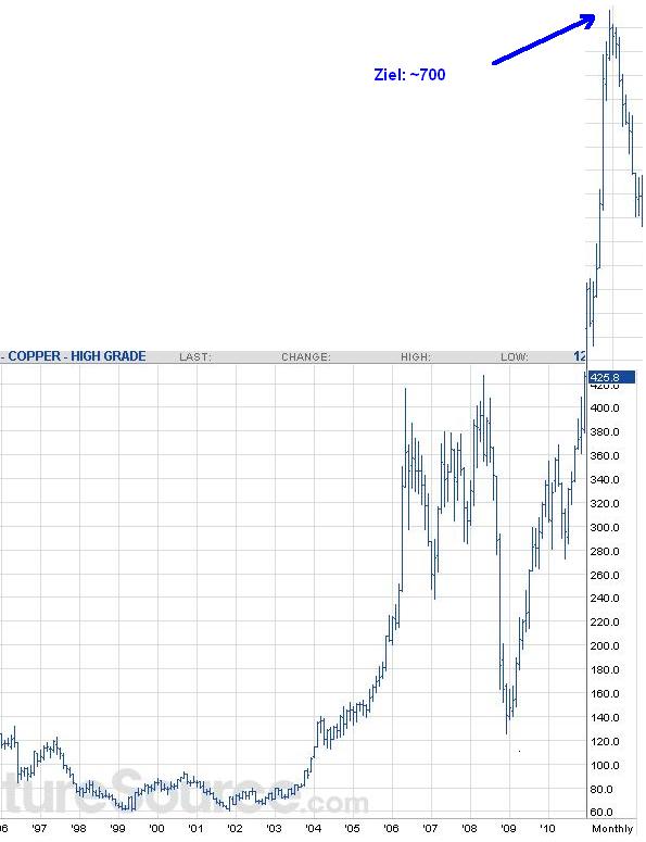 Kupfer 1996-2010.JPG