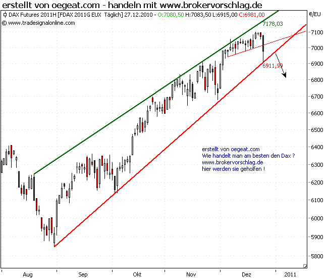 fdax-keil-bricht-27-12-2010.png