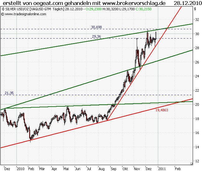 silberchart-28-12-2010.png