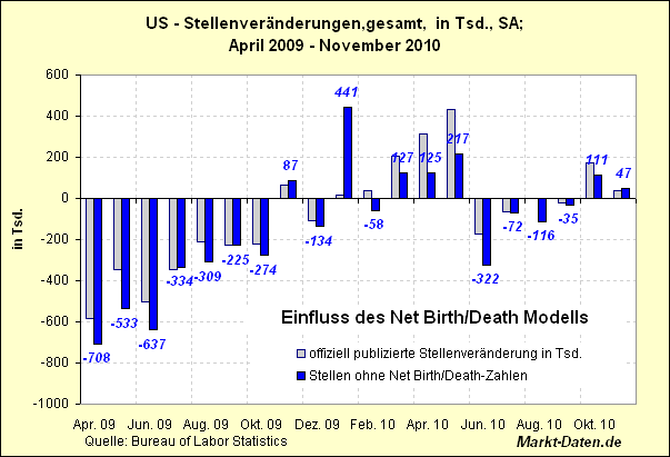 employment-net-birth-death.gif