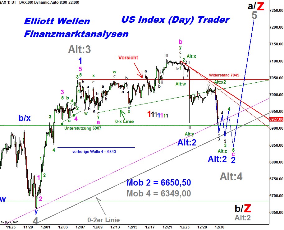 20101231 DAX Tiedje Stundenchart.png