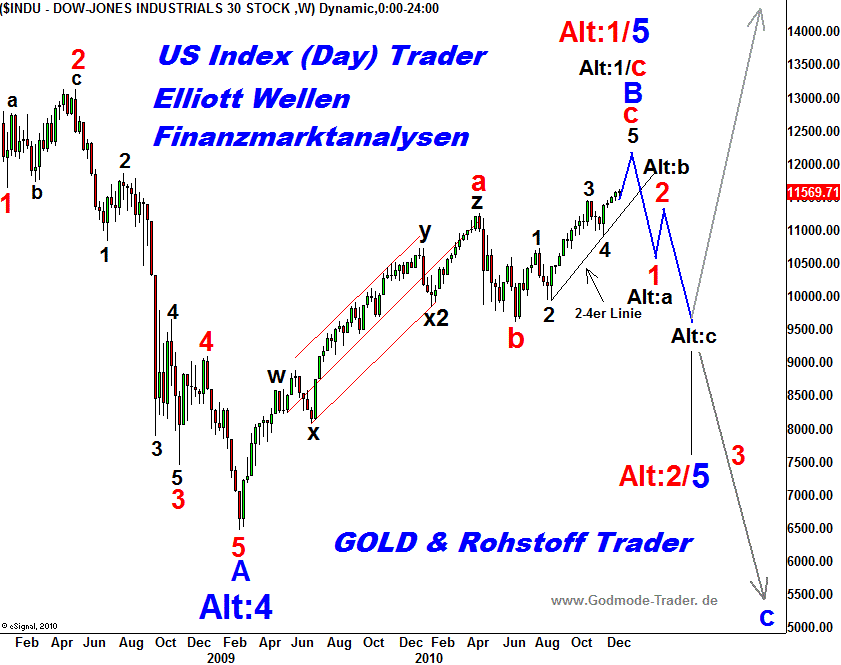 20101231 Dow Tiedje Wochenchart.png