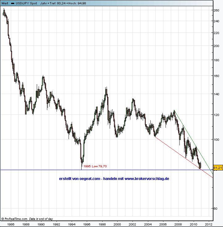 1.1.2011-usd-yen.png