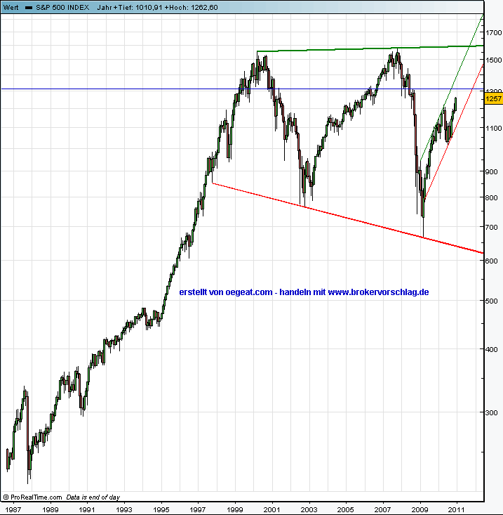 1.1.2011-sp500.png