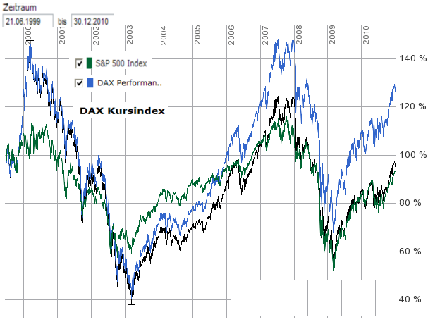per-kurs-sp500-12-2010.png