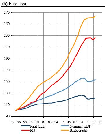 BIP Euro-Zone vs. M3 +Credit 1997-2010.JPG