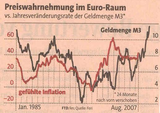Gefühlte Inflation Euro-Raum 1985-2007.JPG