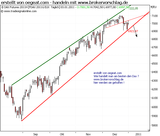 fdax-3-12-2010-nun aber.png