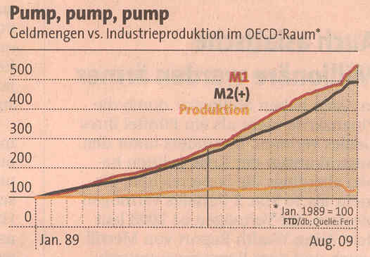 Geldmengen vs. Industrieproduktion im OECD-Raum 1989-2009.jpg