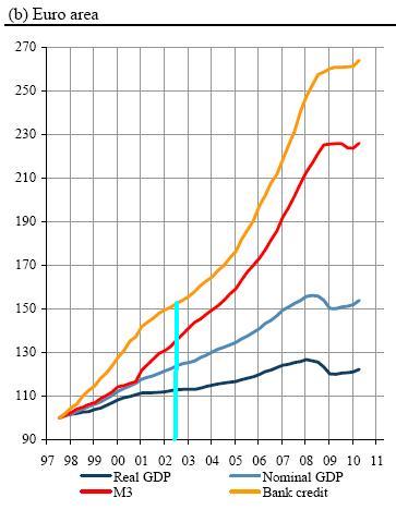 BIP Euro-Zone vs. M3 +Credit 1997-2010 bearb.JPG