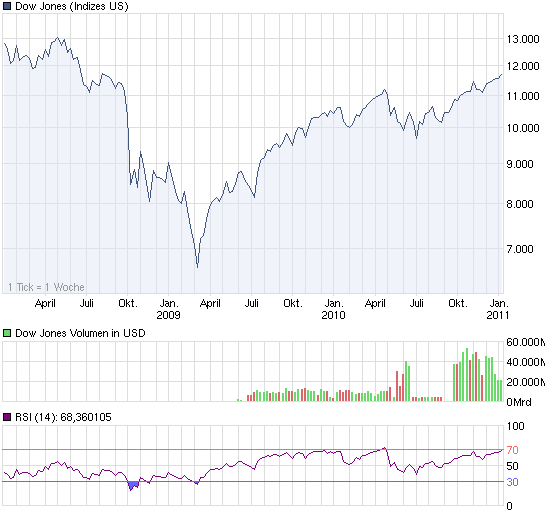 chart_3years_DowJonesIndustrialAverage.png