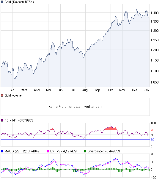 chart_year_Gold.png