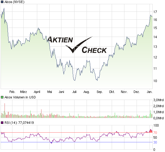 chart_year_Alcoa.png