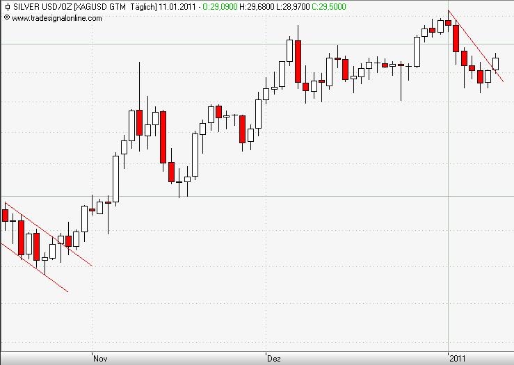 Silver daily Januar 2011.JPG