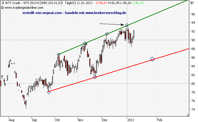 wti-11-1-2011.png