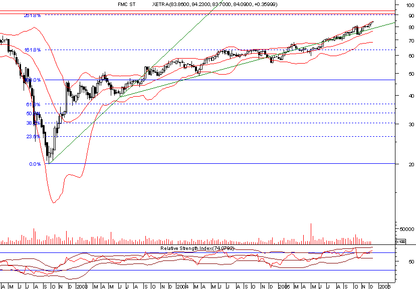 fmc 20051212 weekly.png