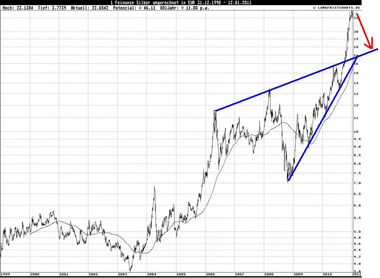 Silver in Euro 1999-2011 mit Keil.JPG